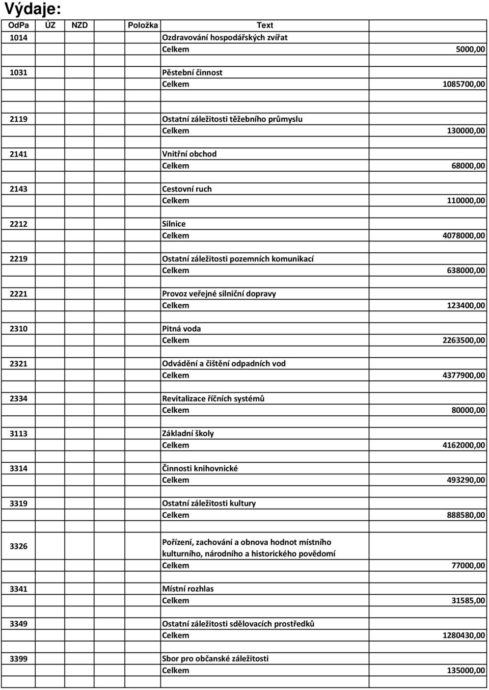 123400,00 2310 Pitná voda Celkem 2263500,00 2321 Odvádění a čištění odpadních vod Celkem 4377900,00 2334 Revitalizace říčních systémů Celkem 80000,00 3113 Základní školy Celkem 4162000,00 3314