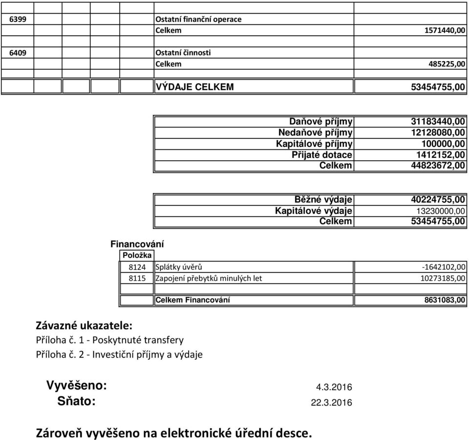 53454755,00 Financování Položka 8124 Splátky úvěrů -1642102,00 8115 Zapojení přebytků minulých let 10273185,00 Závazné ukazatele: Příloha č.