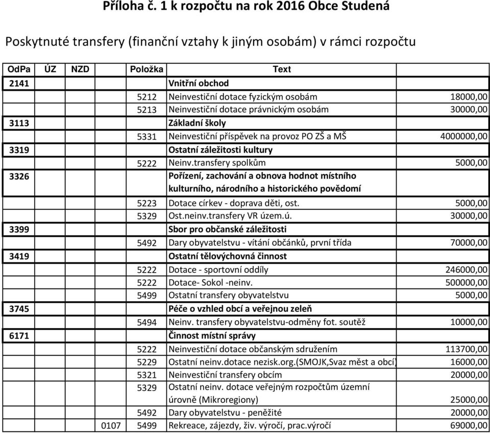 18000,00 5213 Neinvestiční dotace právnickým osobám 30000,00 3113 Základní školy 5331 Neinvestiční příspěvek na provoz PO ZŠ a MŠ 4000000,00 3319 Ostatní záležitosti kultury 5222 Neinv.