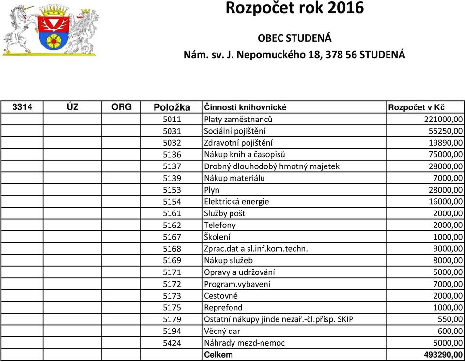 Nákup knih a časopisů 75000,00 5137 Drobný dlouhodobý hmotný majetek 28000,00 5139 Nákup materiálu 7000,00 5153 Plyn 28000,00 5154 Elektrická energie 16000,00 5161 Služby pošt 2000,00 5162