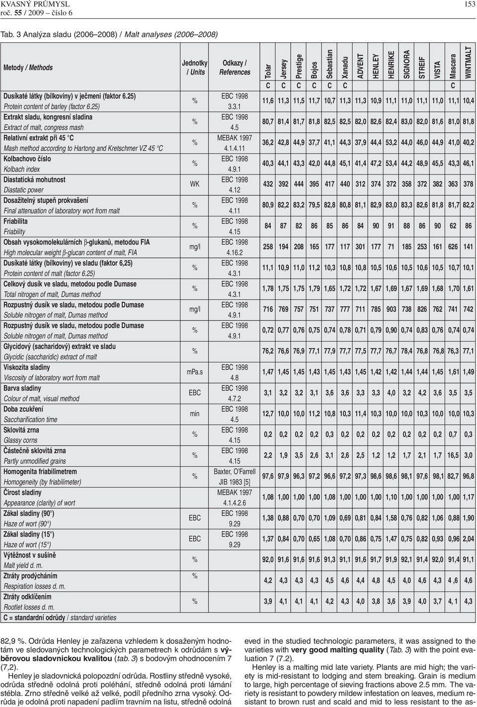 5 80,7 81,4 81,7 81,8 82,5 82,5 82,0 82,6 82,4 83,0 82,0 81,6 81,0 81,8 Relativní extrakt při 45 C MEBAK 1997 Mash method according to Hartong and Kretschmer VZ 45 C 4.1.4.11 36,2 42,8 44,9 37,7 41,1 44,3 37,9 44,4 53,2 44,0 46,0 44,9 41,0 40,2 Kolbachovo číslo Kolbach index 4.