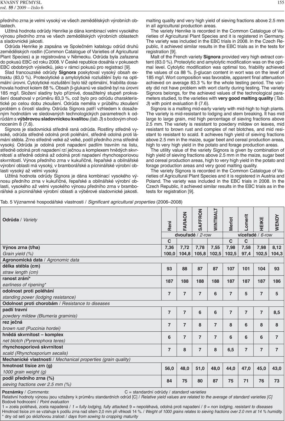 Odrůda Henrike je zapsána ve Společném katalogu odrůd druhů zemědělských rostlin (Common Catalogue of Varieties of Agricultural Plant Species) a je registrována v Německu.