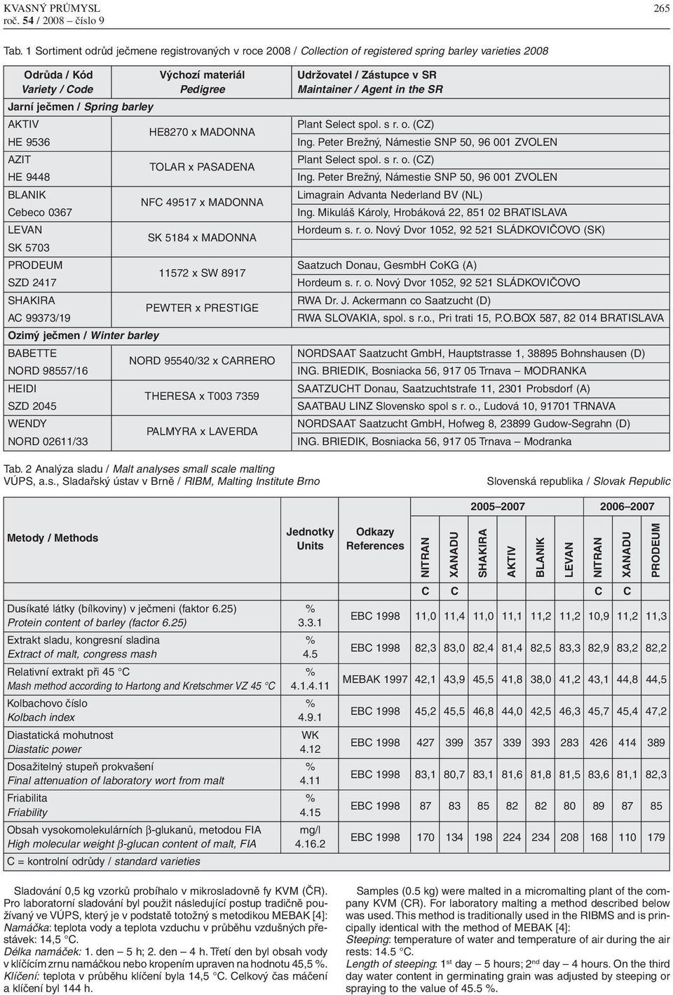 Maintainer / Agent in the SR Jarní ječmen / Spring barley HE 9536 AZIT HE 9448 Cebeco 0367 SK 5703 SZD 2417 AC 99373/19 Ozimý ječmen / Winter barley BABETTE NORD 98557/16 HEIDI SZD 2045 WENDY NORD