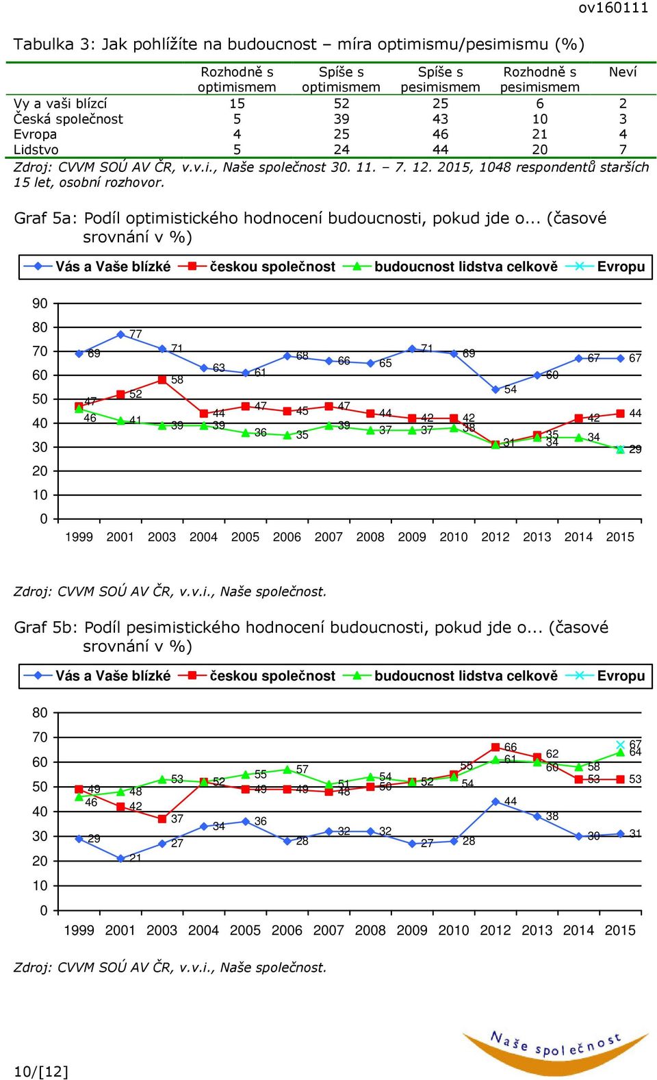 Graf 5a: Podíl optimistického hodnocení budoucnosti, pokud jde o.