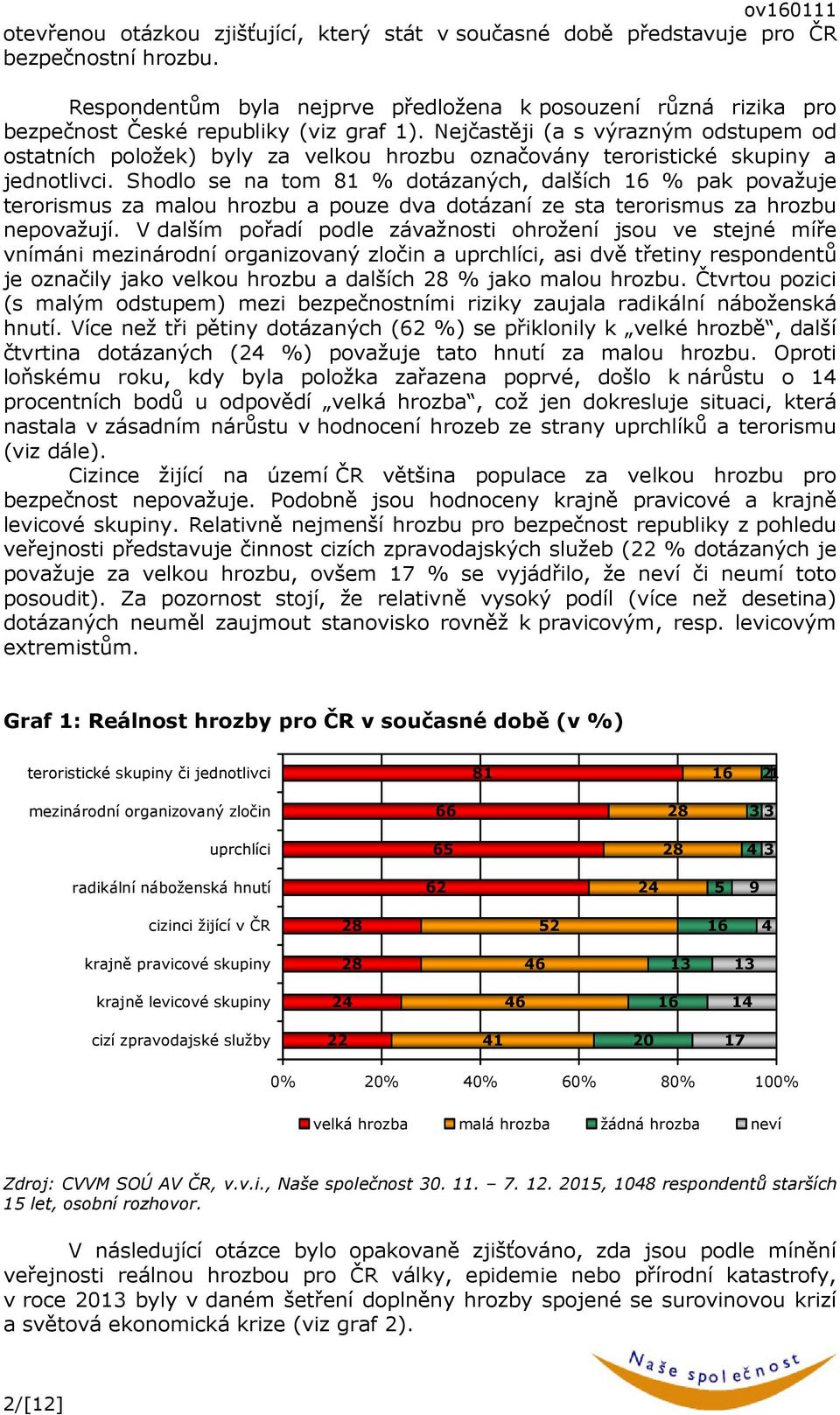 Nejčastěji (a s výrazným odstupem od ostatních položek) byly za velkou hrozbu označovány teroristické skupiny a jednotlivci.