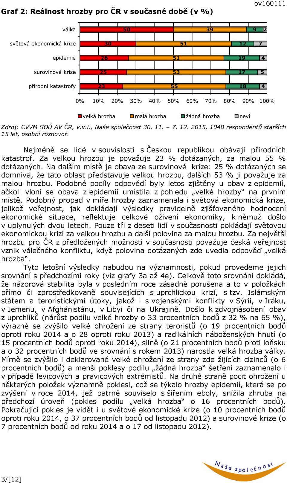 Za velkou hrozbu je považuje 23 % dotázaných, za malou 55 % dotázaných.