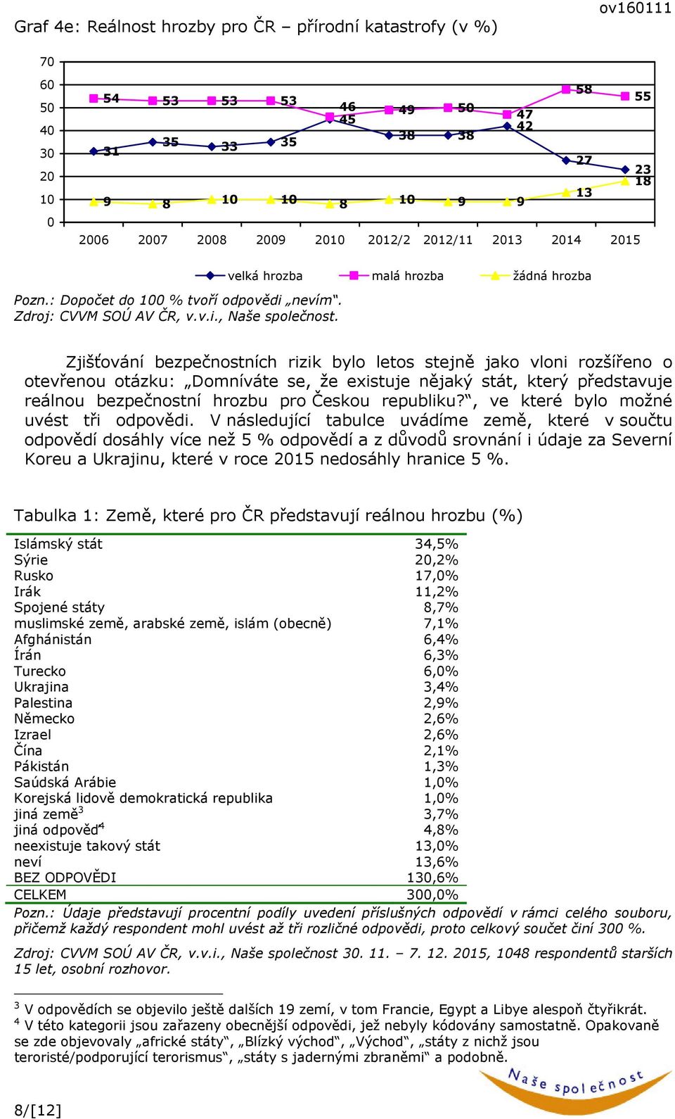 Zjišťování bezpečnostních rizik bylo letos stejně jako vloni rozšířeno o otevřenou otázku: Domníváte se, že existuje nějaký stát, který představuje reálnou bezpečnostní hrozbu pro Českou republiku?