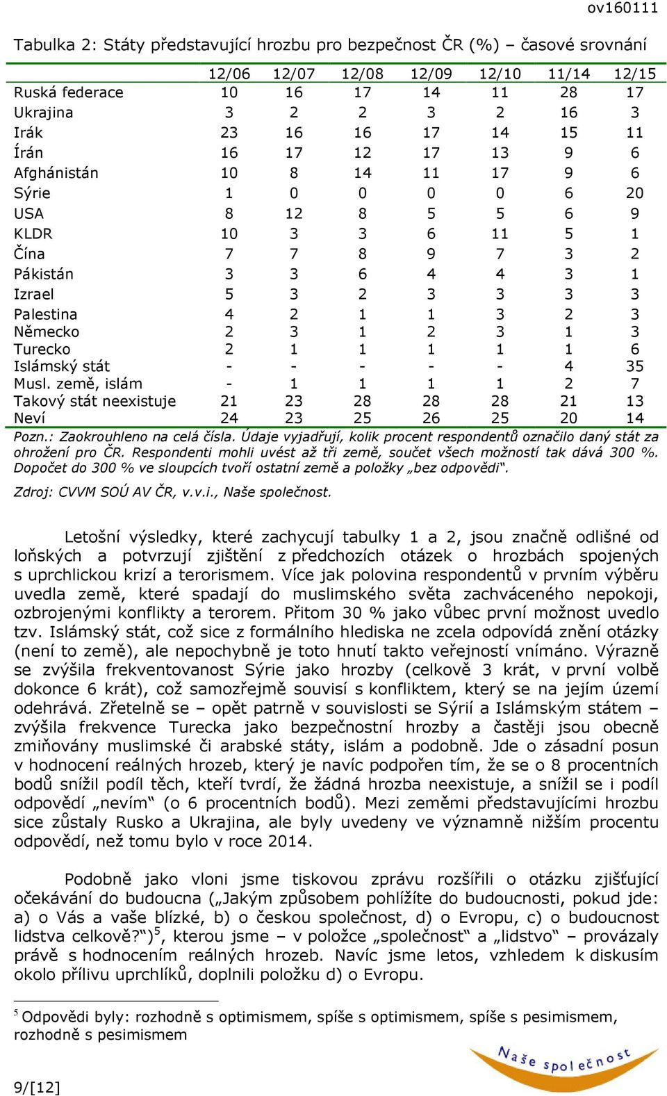 1 1 1 1 1 6 Islámský stát - - - - - 4 Musl. země, islám - 1 1 1 1 2 7 Takový stát neexistuje 21 23 21 13 Neví 24 23 25 26 25 14 Pozn.: Zaokrouhleno na celá čísla.