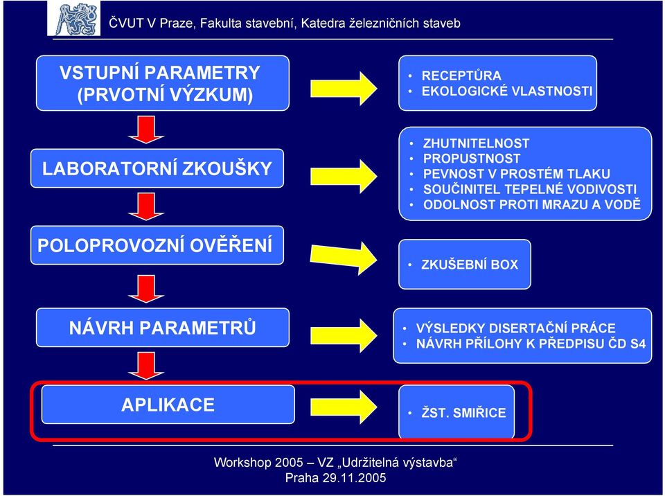 SOUČINITEL TEPELNÉ VODIVOSTI ODOLNOST PROTI MRAZU A VODĚ ZKUŠEBNÍ BOX NÁVRH