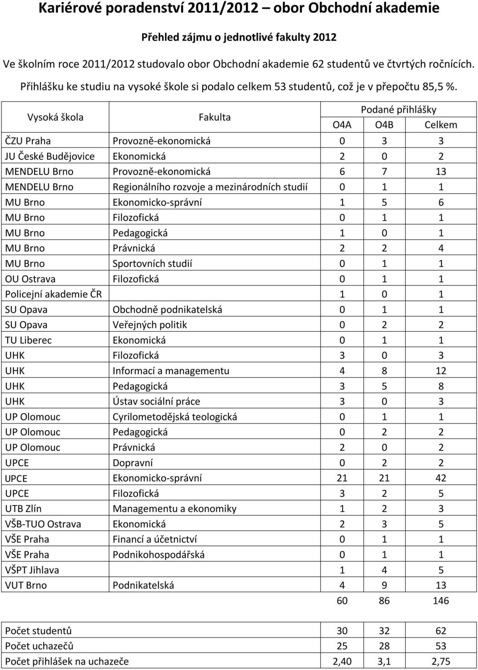 Vysoká škola Fakulta Podané přihlášky O4A O4B Celkem ČZU Praha Provozně-ekonomická 0 3 3 JU České Budějovice Ekonomická 2 0 2 MENDELU Brno Provozně-ekonomická 6 7 13 MENDELU Brno Regionálního rozvoje