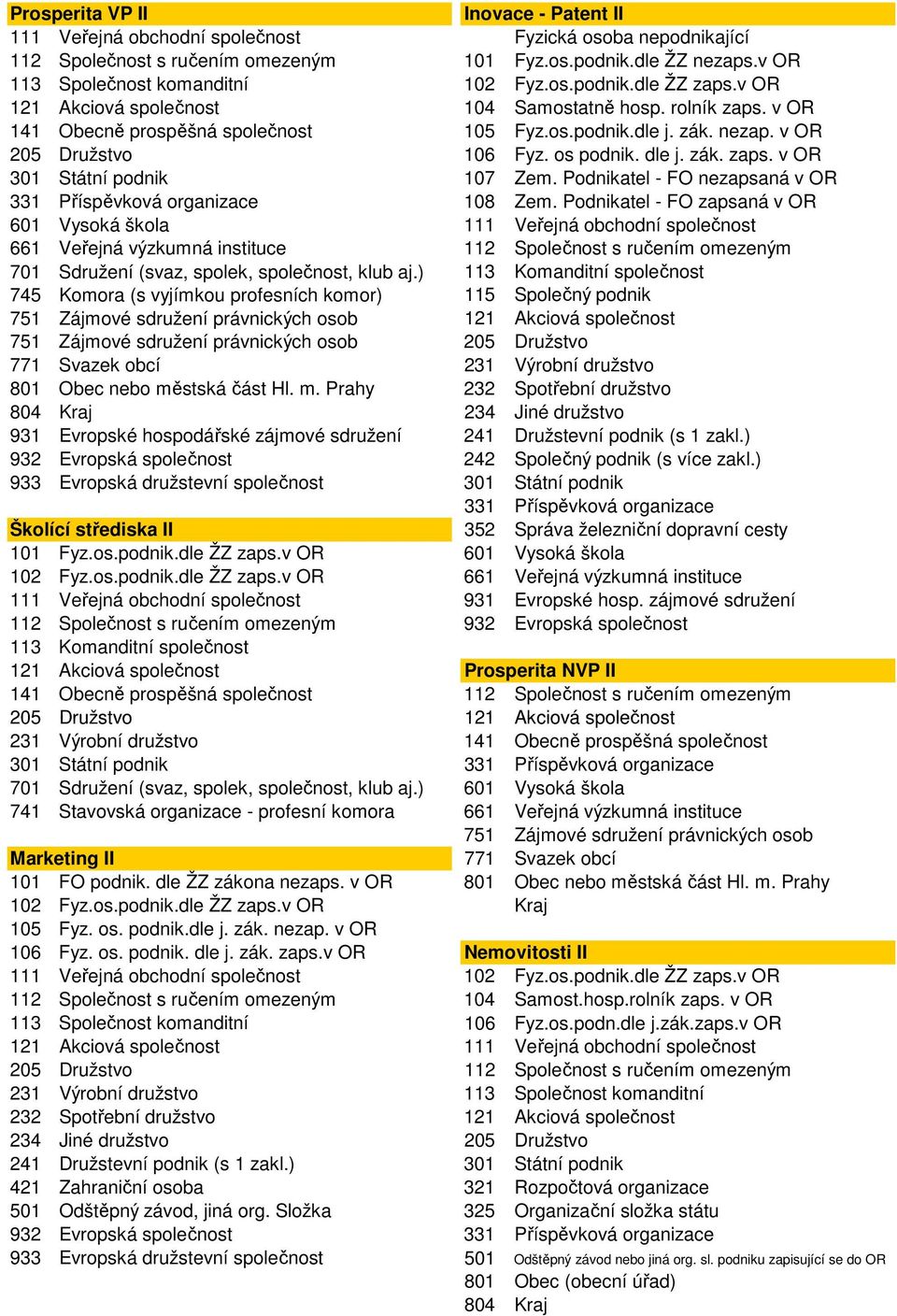 v OR 205 Družstvo 106 Fyz. os podnik. dle j. zák. zaps. v OR 301 Státní podnik 107 Zem. Podnikatel - FO nezapsaná v OR 108 Zem.