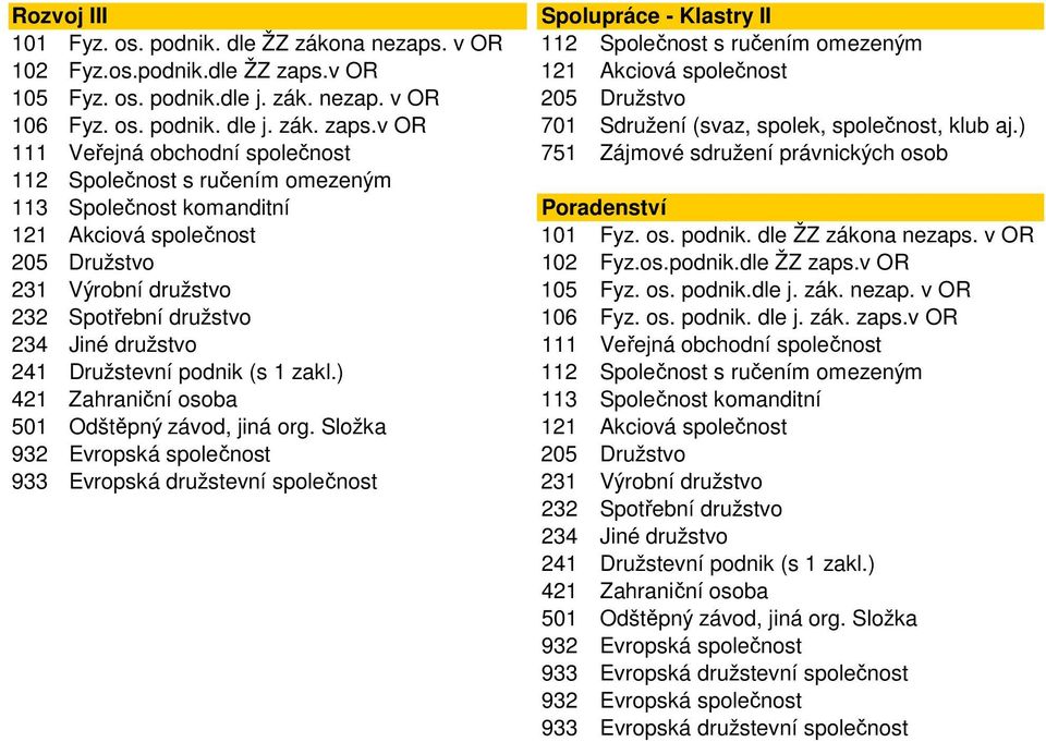 ) 111 Veřejná obchodní společnost 751 Zájmové sdružení právnických osob 112 Společnost s ručením omezeným 113 Společnost komanditní Poradenství 121 Akciová společnost 101 Fyz. os. podnik.