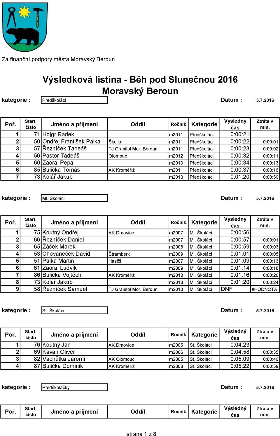 Beroun m2011 Předškoláci 0:00:23 0:00:02 4 56 Pastor Tadeáš Olomouc m2012 Předškoláci 0:00:32 0:00:11 5 60 Zaoral Pepa m2013 Předškoláci 0:00:34 0:00:13 6 85 Bulička Tomáš AK Kroměříţ m2011