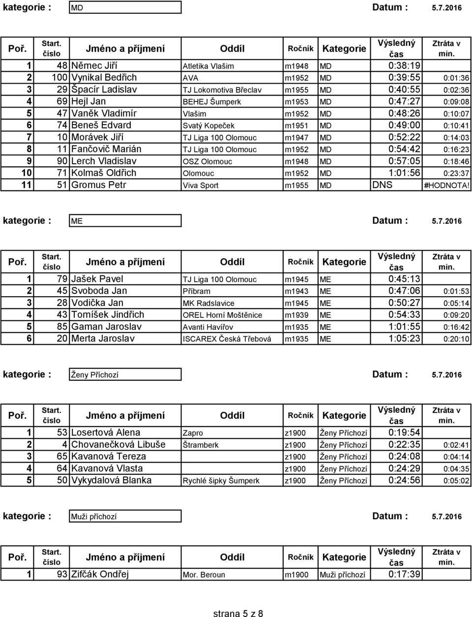 Šumperk m1953 MD 0:47:27 0:09:08 5 47 Vaněk Vladimír Vlašim m1952 MD 0:48:26 0:10:07 6 74 Beneš Edvard Svatý Kopeček m1951 MD 0:49:00 0:10:41 7 10 Morávek Jiří TJ Liga 100 Olomouc m1947 MD 0:52:22