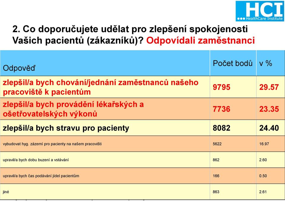 lékařských a ošetřovatelských výkonů 9795 29.57 7736 23.35 zlepšil/a bych stravu pro pacienty 8082 24.40 vybudovat hyg.