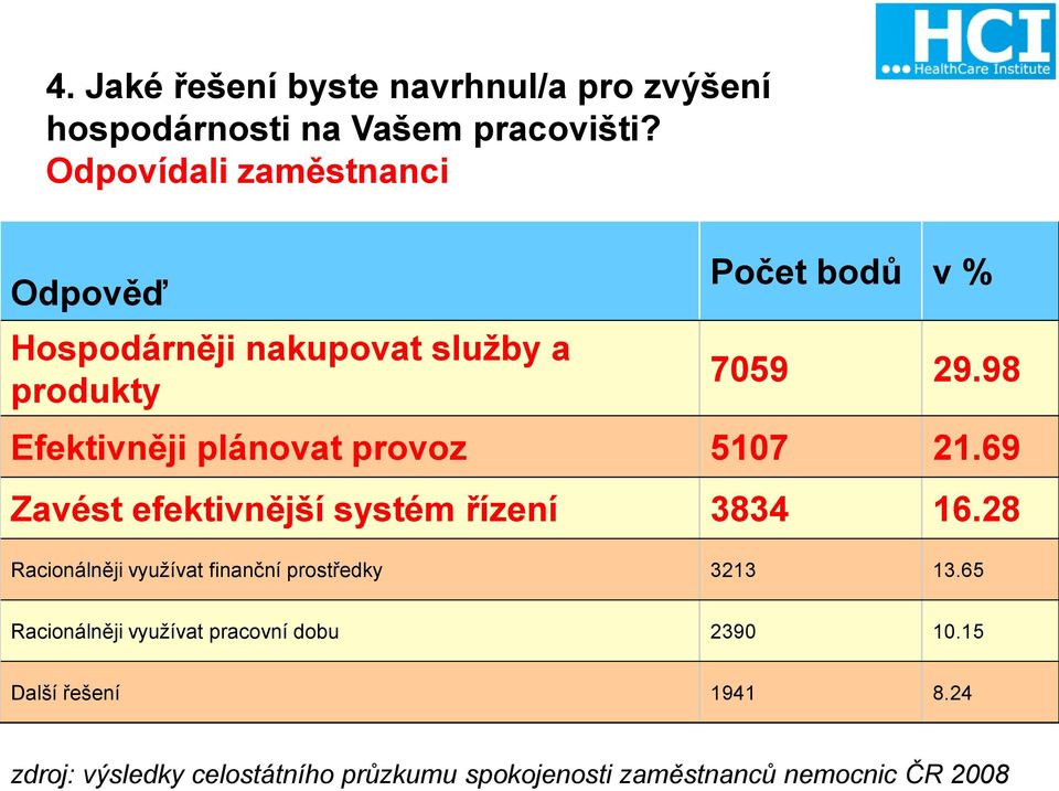 98 Efektivněji plánovat provoz 5107 21.69 Zavést efektivnější systém řízení 3834 16.