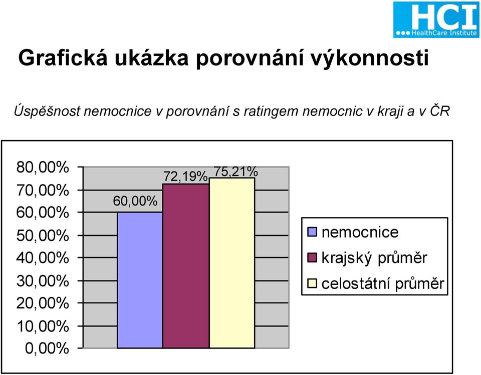 70,00% 60,00% 50,00% 40,00% 60,00% 72,19% 75,21%