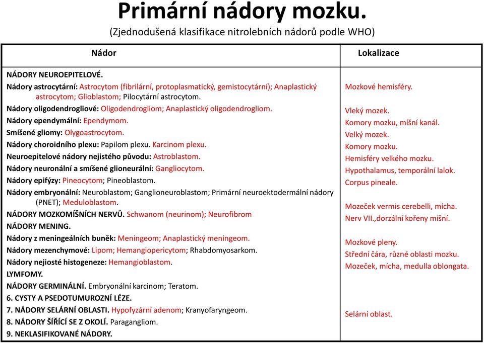 Nádory oligodendrogliové: Oligodendrogliom; Anaplastický oligodendrogliom. Nádory ependymální: Ependymom. Smíšené gliomy: Olygoastrocytom. Nádory choroidního plexu: Papilom plexu. Karcinom plexu.
