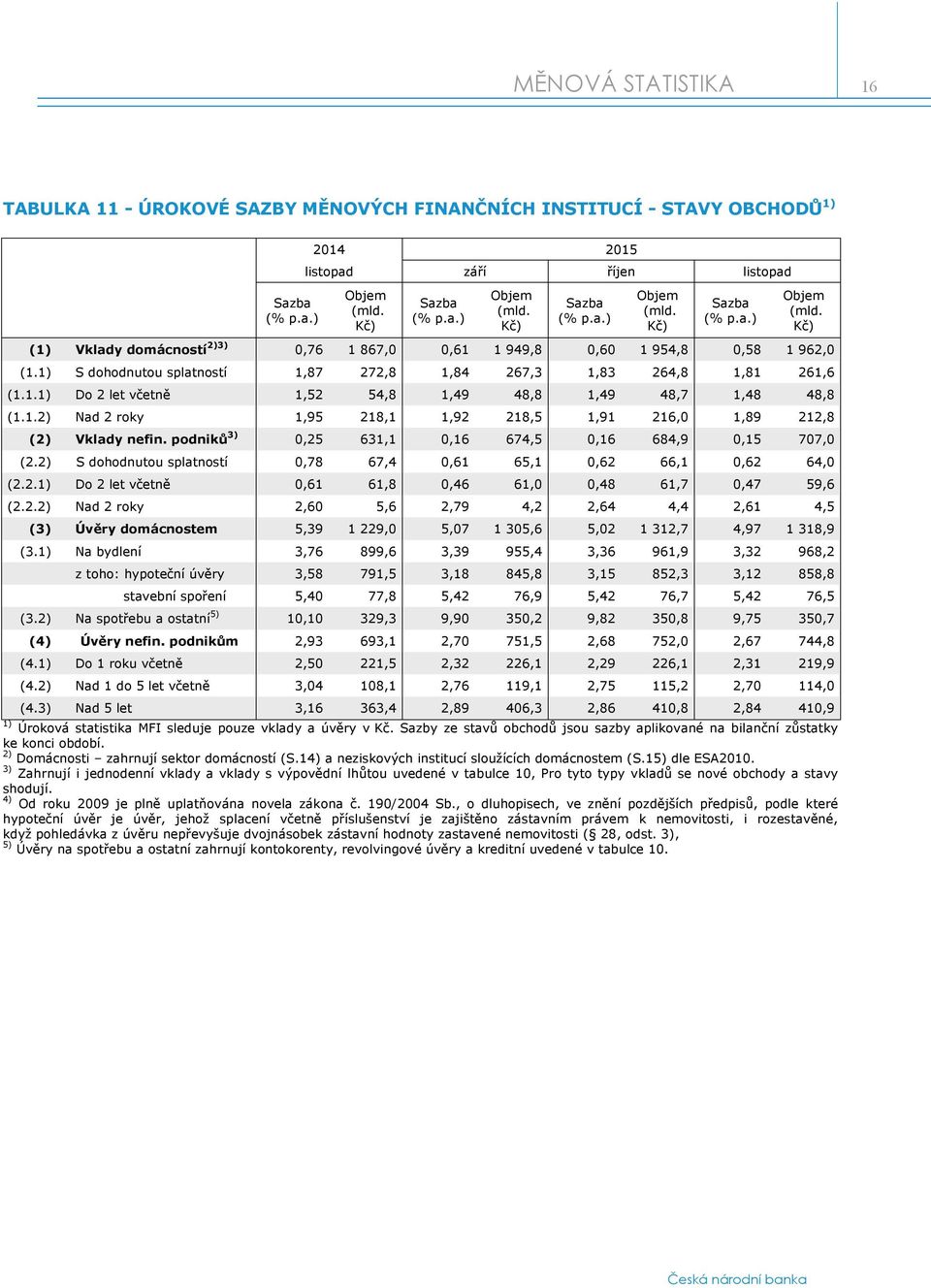 1) S dohodnutou splatností 1,87 272,8 1,84 267,3 1,83 264,8 1,81 261,6 (1.1.1) Do 2 let včetně 1,52 54,8 1,49 48,8 1,49 48,7 1,48 48,8 (1.1.2) Nad 2 roky 1,95 218,1 1,92 218,5 1,91 216,0 1,89 212,8 (2) Vklady nefin.