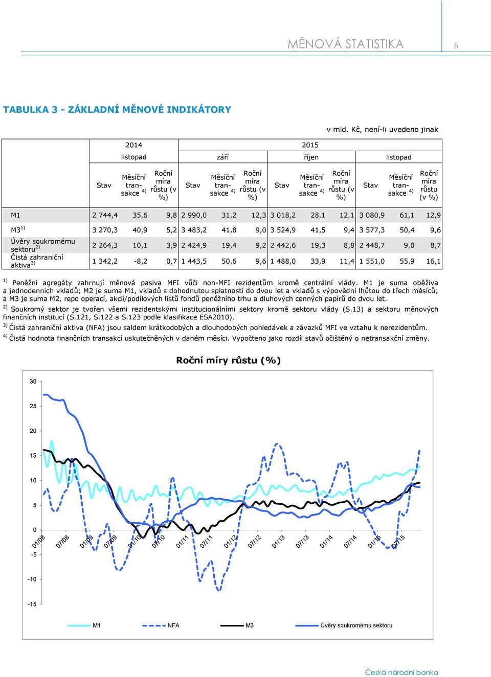 růstu (v %) Stav Měsíční transakce 4) Roční míra růstu (v %) M1 2 744,4 35,6 9,8 2 990,0 31,2 12,3 3 018,2 28,1 12,1 3 080,9 61,1 12,9 M3 1) 3 270,3 40,9 5,2 3 483,2 41,8 9,0 3 524,9 41,5 9,4 3 577,3