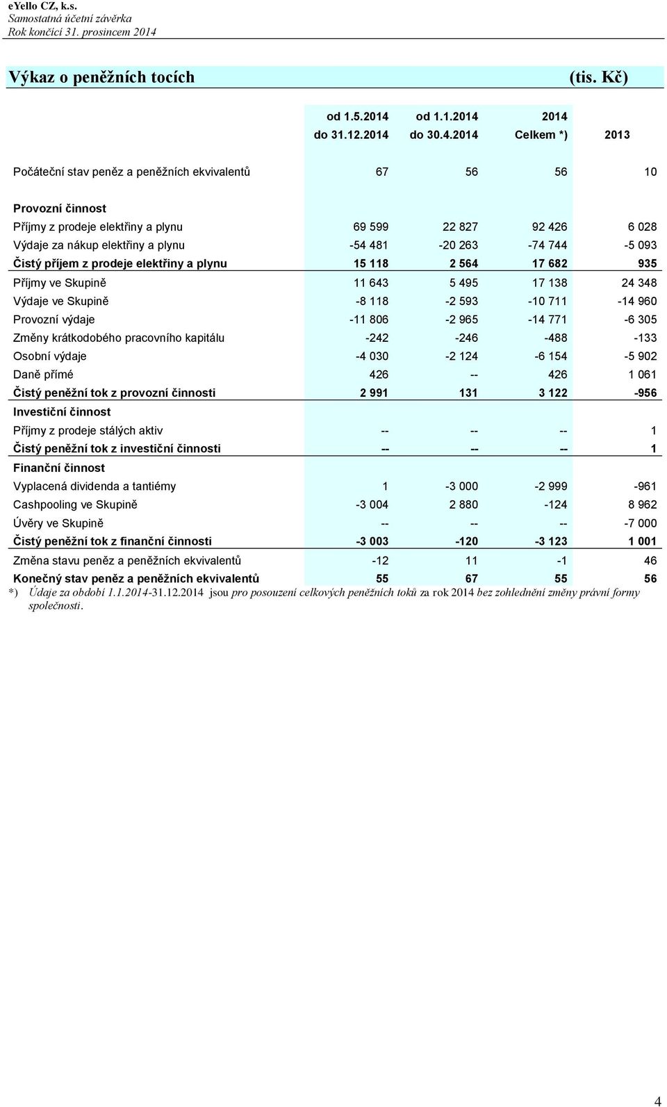 2014 Celkem *) 2013 Počáteční stav peněz a peněžních ekvivalentů 67 56 56 10 Provozní činnost Příjmy z prodeje elektřiny a plynu 69 599 22 827 92 426 6 028 Výdaje za nákup elektřiny a plynu -54