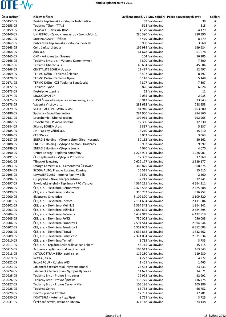 Centrální zdroj tepla 199 984 Validováno 199 984 A CZ-0164-05 ŽDB, a.s. 61 678 Validováno 61 678 A CZ-0165-05 OKK - Koksovna Jan Šverma 104 Validováno 16 205 A CZ-0166-05 Teplárny Brno, a.s. - Výtopna Kamenný vrch 7 800 Validováno 7 800 A CZ-0167-06 Teplárna Liberec, a.