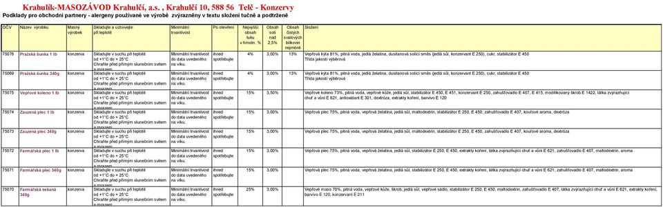 při teplotě 75076 Pražská šunka 1 lb konzerva Skladujte v suchu při teplotě 75069 Pražská šunka 340g konzerva Skladujte v suchu při teplotě 75075 Vepřové koleno 1 lb konzerva Skladujte v suchu při