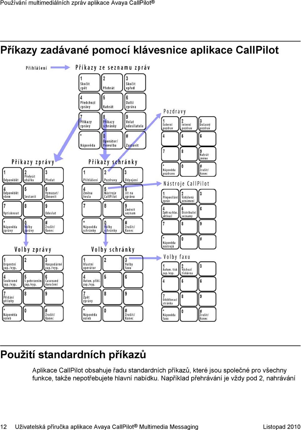 příkazů, které jsou společné pro všechny funkce, takže nepotřebujete hlavní nabídku.