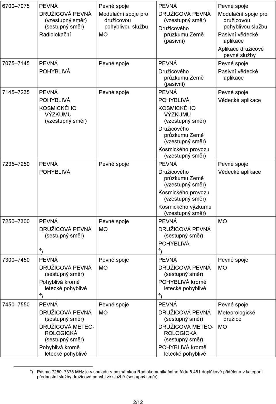 Družicového průzkumu Země Kosmického provozu Vědecké aplikace 7250 7300 4 ) 4 ) 7300 7450 Pohyblivá kromě 4 ) kromě 4 ) 7450 7550 DRUŽICOVÁ METEO- ROLOGICKÁ Pohyblivá kromě DRUŽICOVÁ METEO-