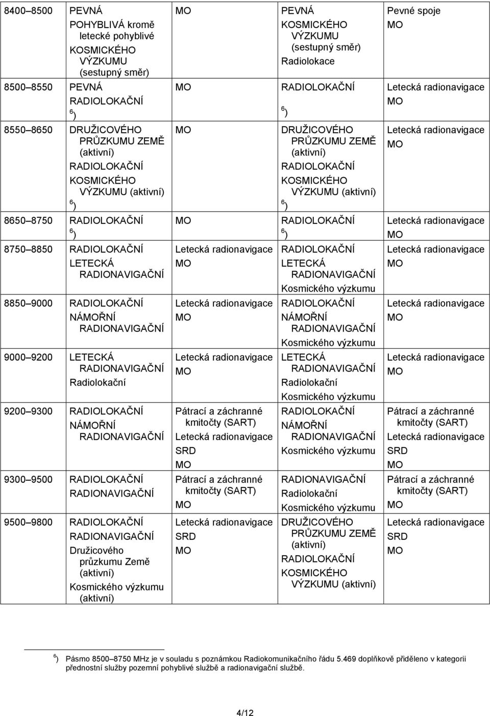 SRD 9300 9500 Pátrací a záchranné kmitočty (SART) Radiolokační Pátrací a záchranné kmitočty (SART) 9500 9800 Družicového průzkumu Země (aktivní) (aktivní) SRD DRUŽICOVÉHO (aktivní) VÝZKUMU