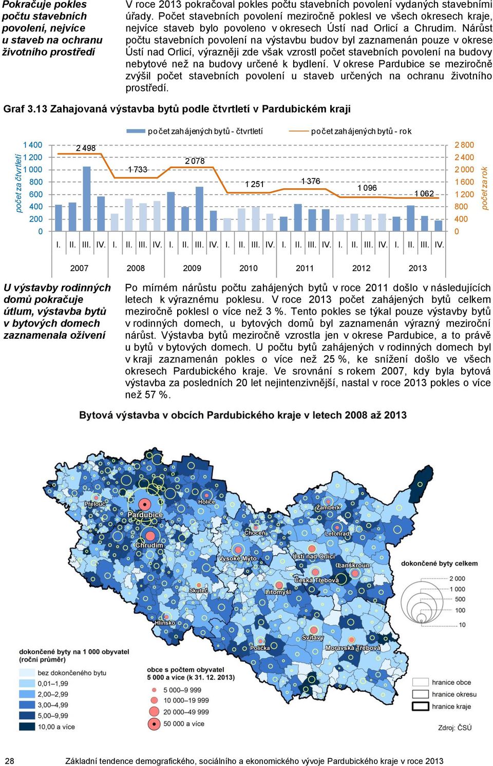 Nárůst počtu stavebních povolení na výstavbu budov byl zaznamenán pouze v okrese Ústí nad Orlicí, výrazněji zde však vzrostl počet stavebních povolení na budovy nebytové než na budovy určené k