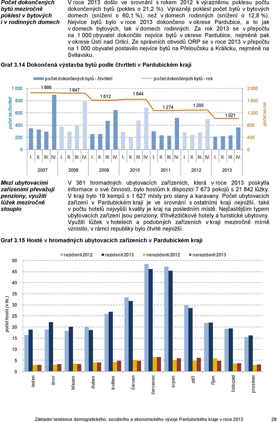o 21,2 %). Výrazněji poklesl počet bytů v bytových domech (snížení o 6,1 %), než v domech rodinných (snížení o 12,8 %).