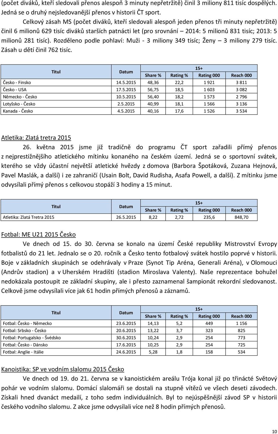 milionů 281 tisíc). Rozděleno podle pohlaví: Muži - 3 miliony 349 tisíc; Ženy 3 miliony 279 tisíc. Zásah u dětí činil 762 tisíc. Česko - Finsko 14.5.2015 48,36 22,2 1 921 3 811 Česko - USA 17.5.2015 56,75 18,5 1 603 3 082 Německo - Česko 10.