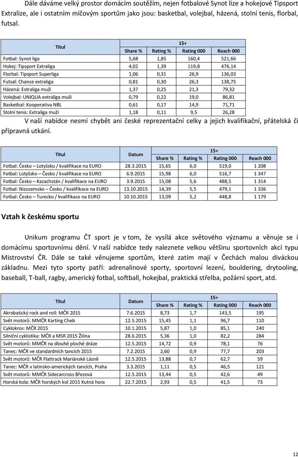 Fotbal: Synot liga 5,68 1,85 160,4 521,66 Hokej: Tipsport Extraliga 4,02 1,39 119,8 476,14 Florbal: Tipsport Superliga 1,06 0,31 26,9 136,03 Futsal: Chance extraliga 0,81 0,30 26,3 138,75 Házená: