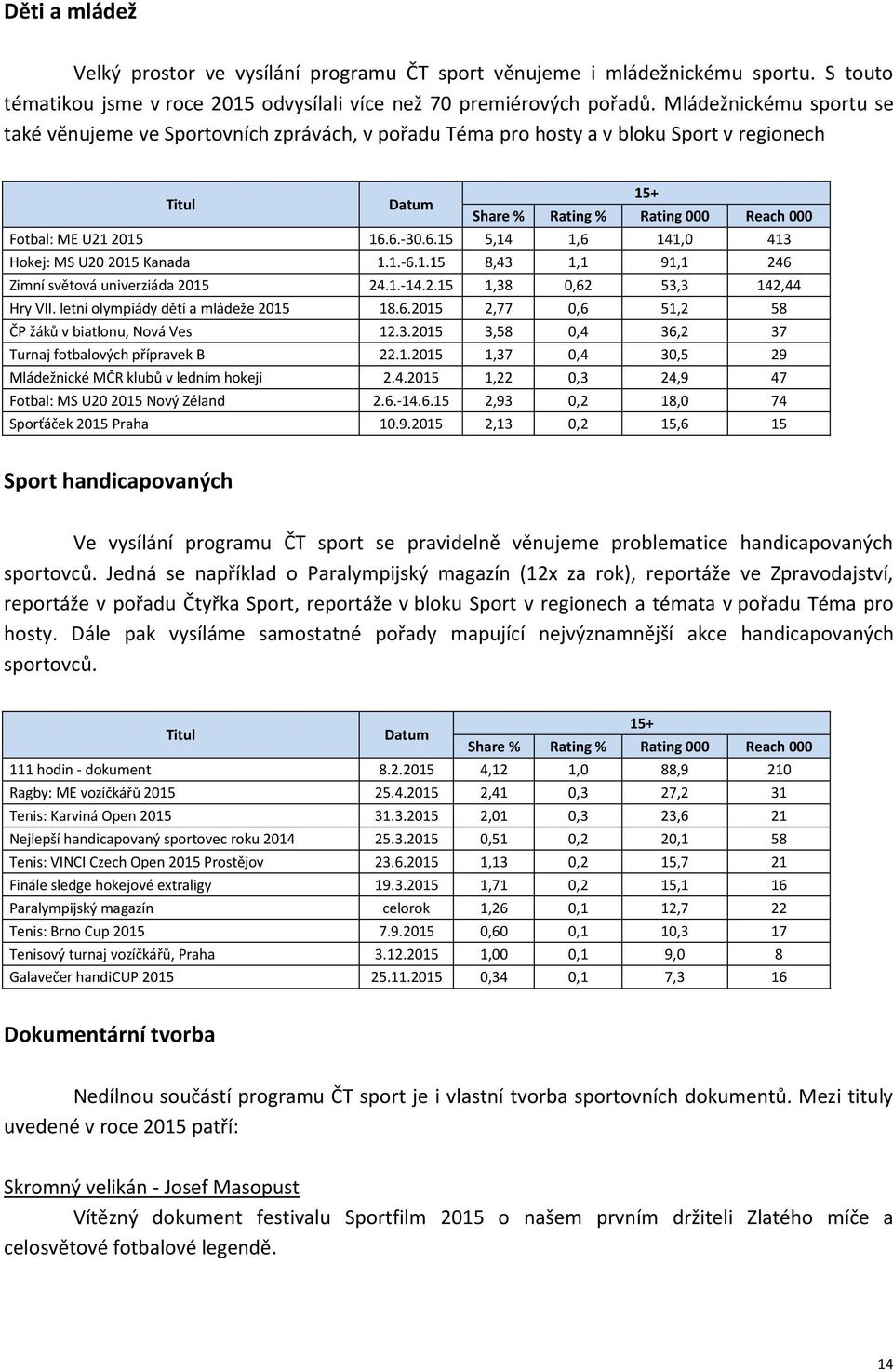 1.15 8,43 1,1 91,1 246 Zimní světová univerziáda 2015 24.1.-14.2.15 1,38 0,62 53,3 142,44 Hry VII. letní olympiády dětí a mládeže 2015 18.6.2015 2,77 0,6 51,2 58 ČP žáků v biatlonu, Nová Ves 12.3.2015 3,58 0,4 36,2 37 Turnaj fotbalových přípravek B 22.