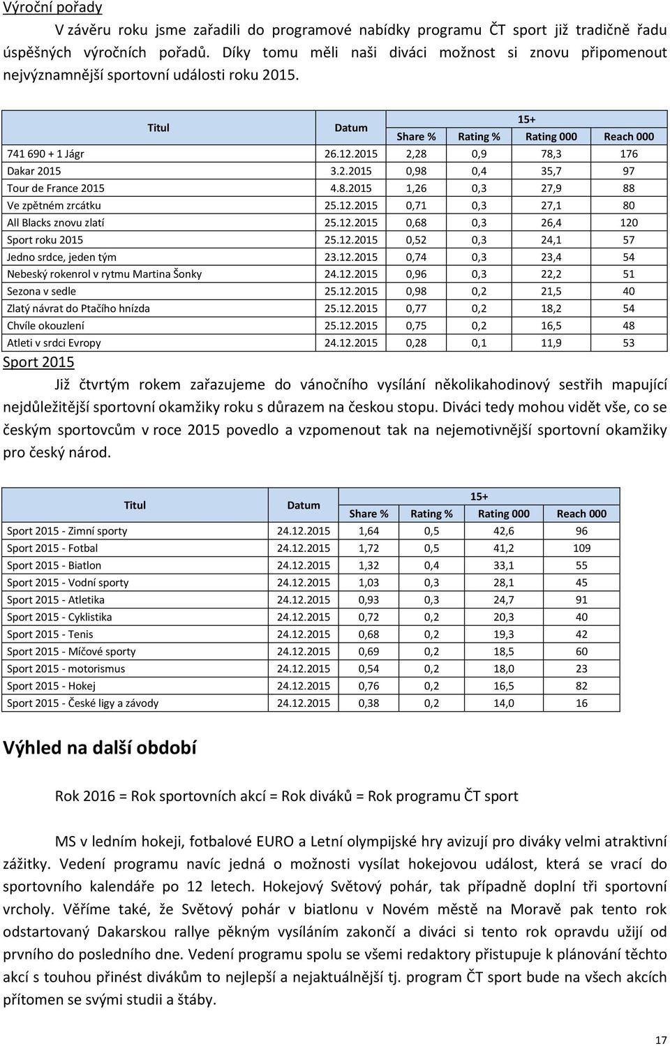 8.2015 1,26 0,3 27,9 88 Ve zpětném zrcátku 25.12.2015 0,71 0,3 27,1 80 All Blacks znovu zlatí 25.12.2015 0,68 0,3 26,4 120 Sport roku 2015 25.12.2015 0,52 0,3 24,1 57 Jedno srdce, jeden tým 23.12.2015 0,74 0,3 23,4 54 Nebeský rokenrol v rytmu Martina Šonky 24.