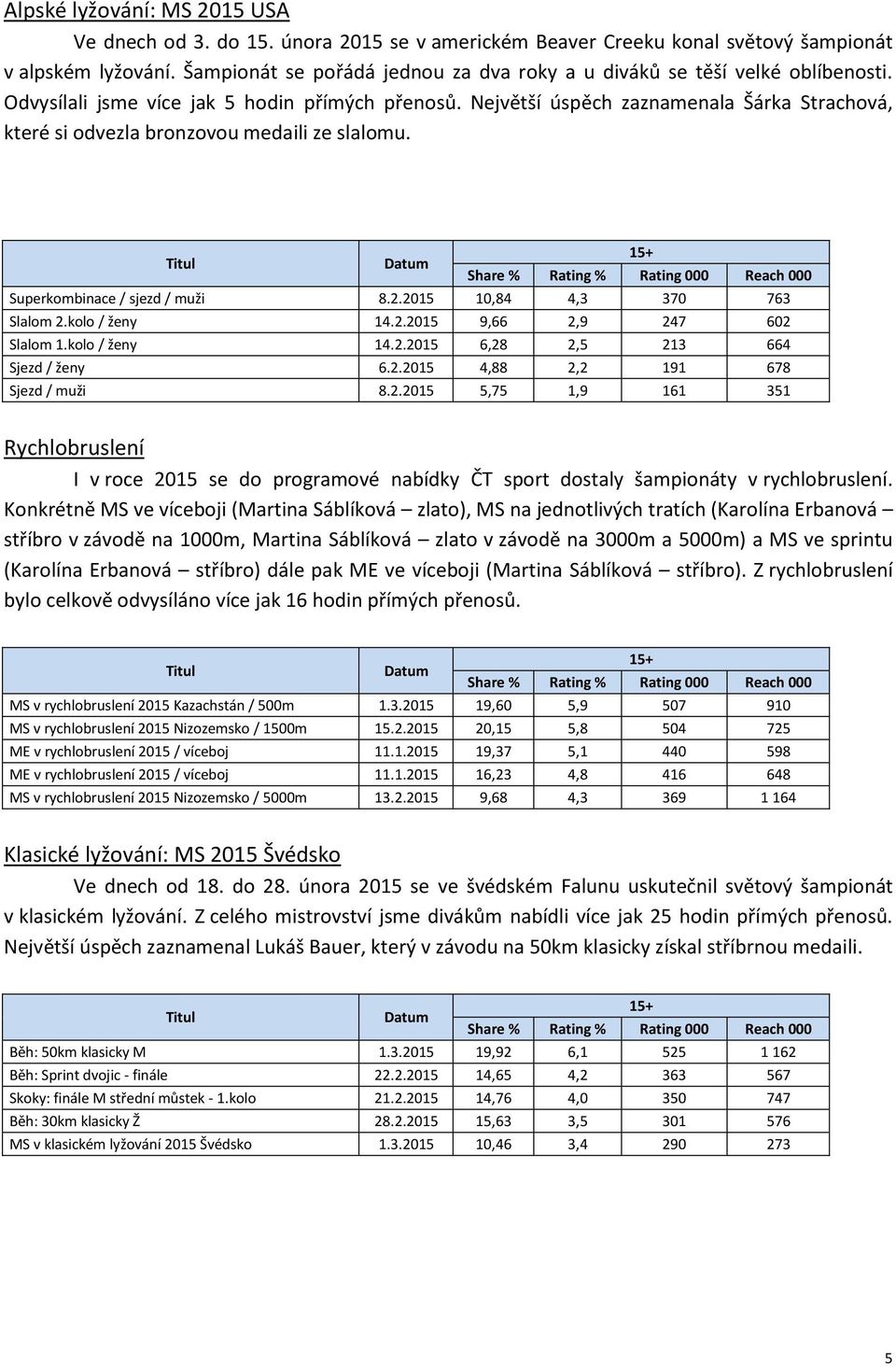 Největší úspěch zaznamenala Šárka Strachová, které si odvezla bronzovou medaili ze slalomu. Superkombinace / sjezd / muži 8.2.2015 10,84 4,3 370 763 Slalom 2.kolo / ženy 14.2.2015 9,66 2,9 247 602 Slalom 1.