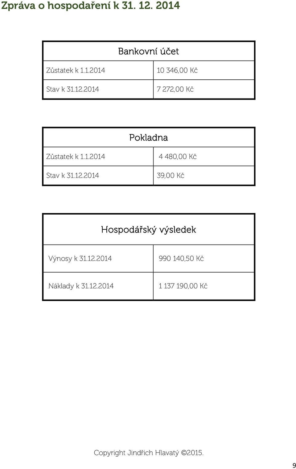 12.2014 4 480,00 Kč 39,00 Kč Hospodářský výsledek Výnosy k 31.12.2014 990 140,50 Kč Náklady k 31.