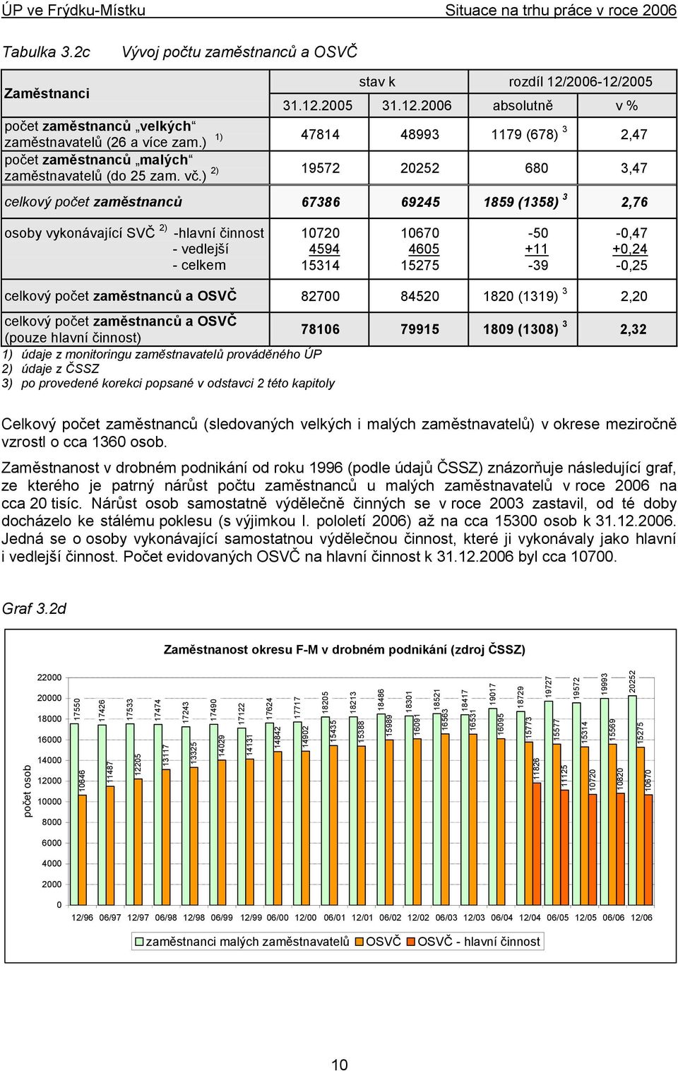 2c Vývoj počtu zaměstnanců a OSVČ Zaměstnanci stav k rozdíl 12/2006-12/2005 31.12.2005 31.12.2006 absolutně v % počet zaměstnanců velkých zaměstnavatelů (26 a více zam.