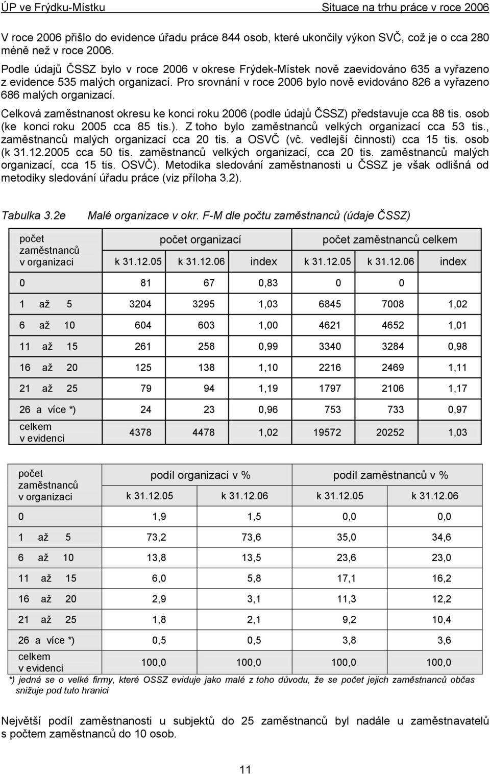 Pro srovnání v roce 2006 bylo nově evidováno 826 a vyřazeno 686 malých organizací. Celková zaměstnanost okresu ke konci roku 2006 (podle údajů ČSSZ) představuje cca 88 tis.