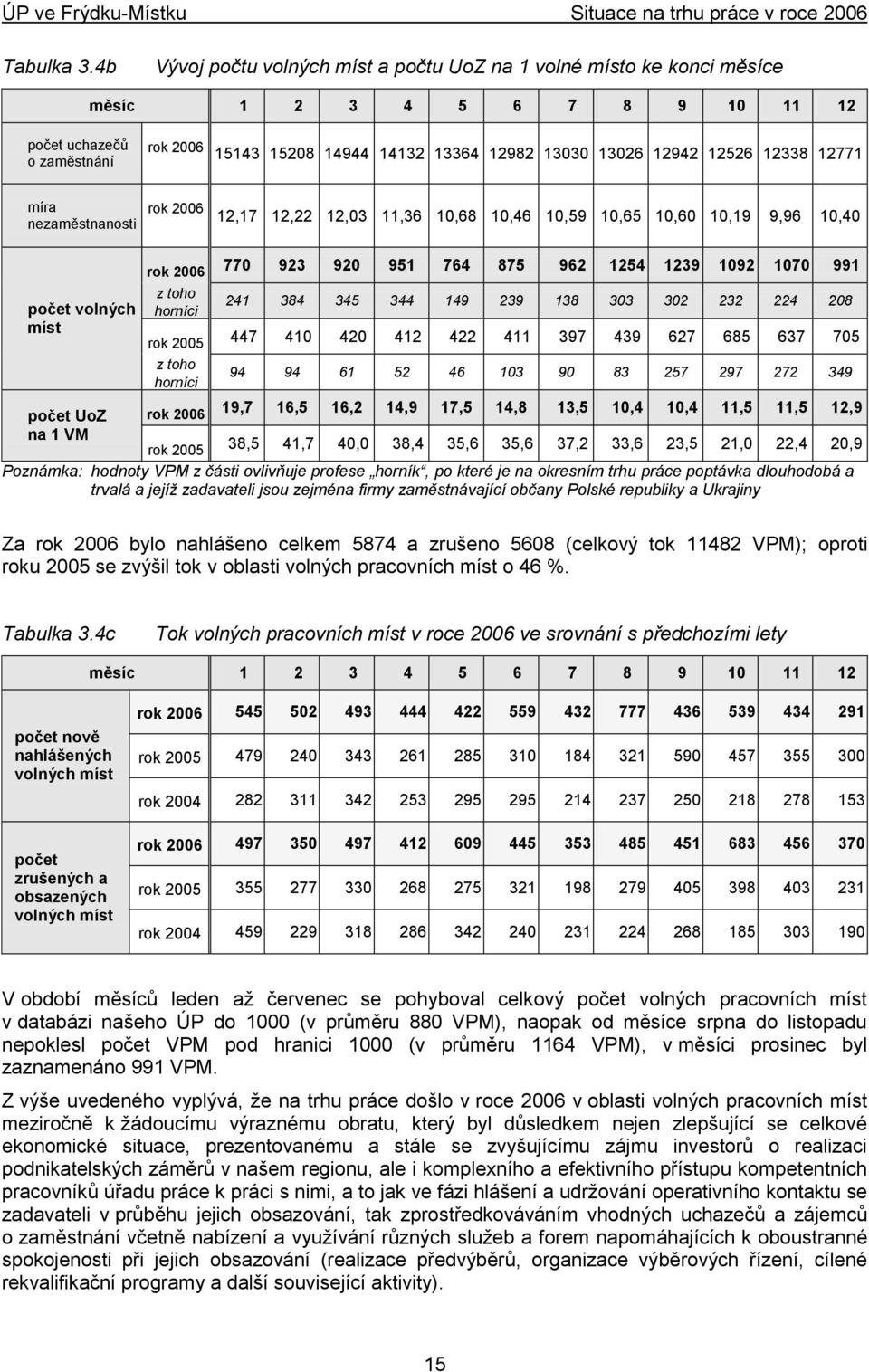 12526 12338 12771 míra nezaměstnanosti rok 2006 12,17 12,22 12,03 11,36 10,68 10,46 10,59 10,65 10,60 10,19 9,96 10,40 počet volných míst rok 2006 770 923 920 951 764 875 962 1254 1239 1092 1070 991