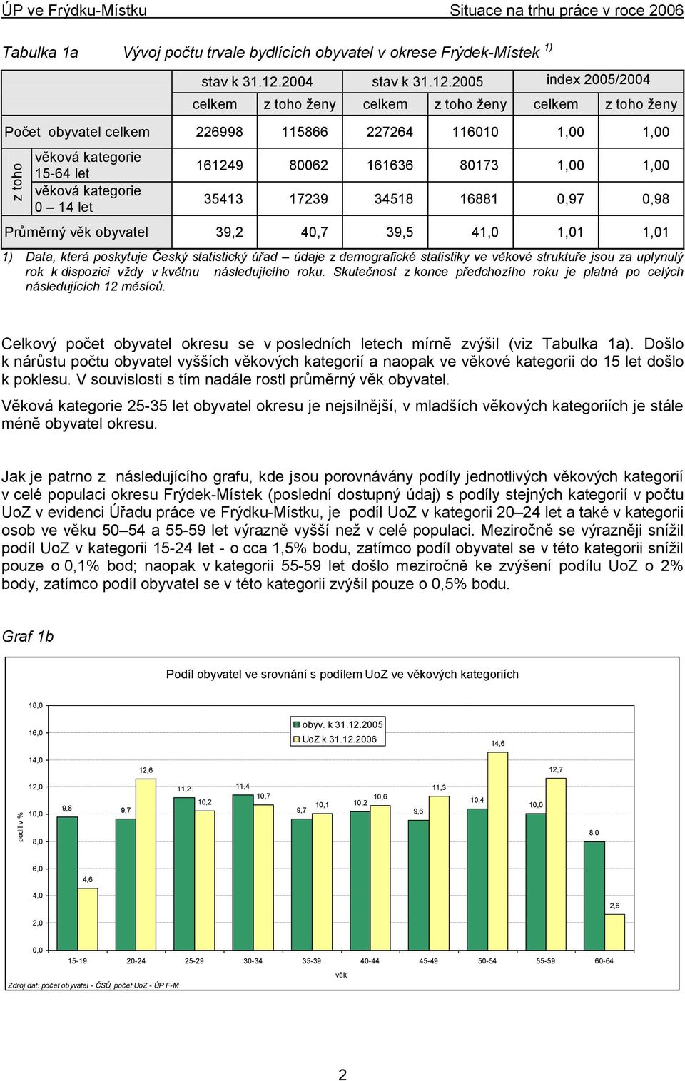 2005 index 2005/2004 celkem z toho ţeny celkem z toho ţeny celkem z toho ţeny Počet obyvatel celkem 226998 115866 227264 116010 1,00 1,00 věková kategorie 15-64 let věková kategorie 0 14 let 161249