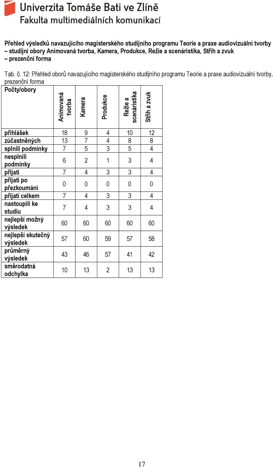 12: Přehled oborů navazujícího magisterského studijního programu Teorie a praxe audiovizuální tvorby, prezenční forma Počty/obory Animovaná tvorba Kamera Produkce Režie a scenáristika Střih a