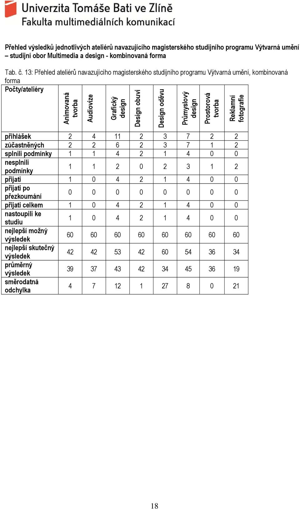 design Prostorová tvorba Reklamní fotografie přihlášek 2 4 11 2 3 7 2 2 zúčastněných 2 2 6 2 3 7 1 2 splnili podmínky 1 1 4 2 1 4 0 0 nesplnili podmínky 1 1 2 0 2 3 1 2 přijati 1 0 4 2 1 4 0 0