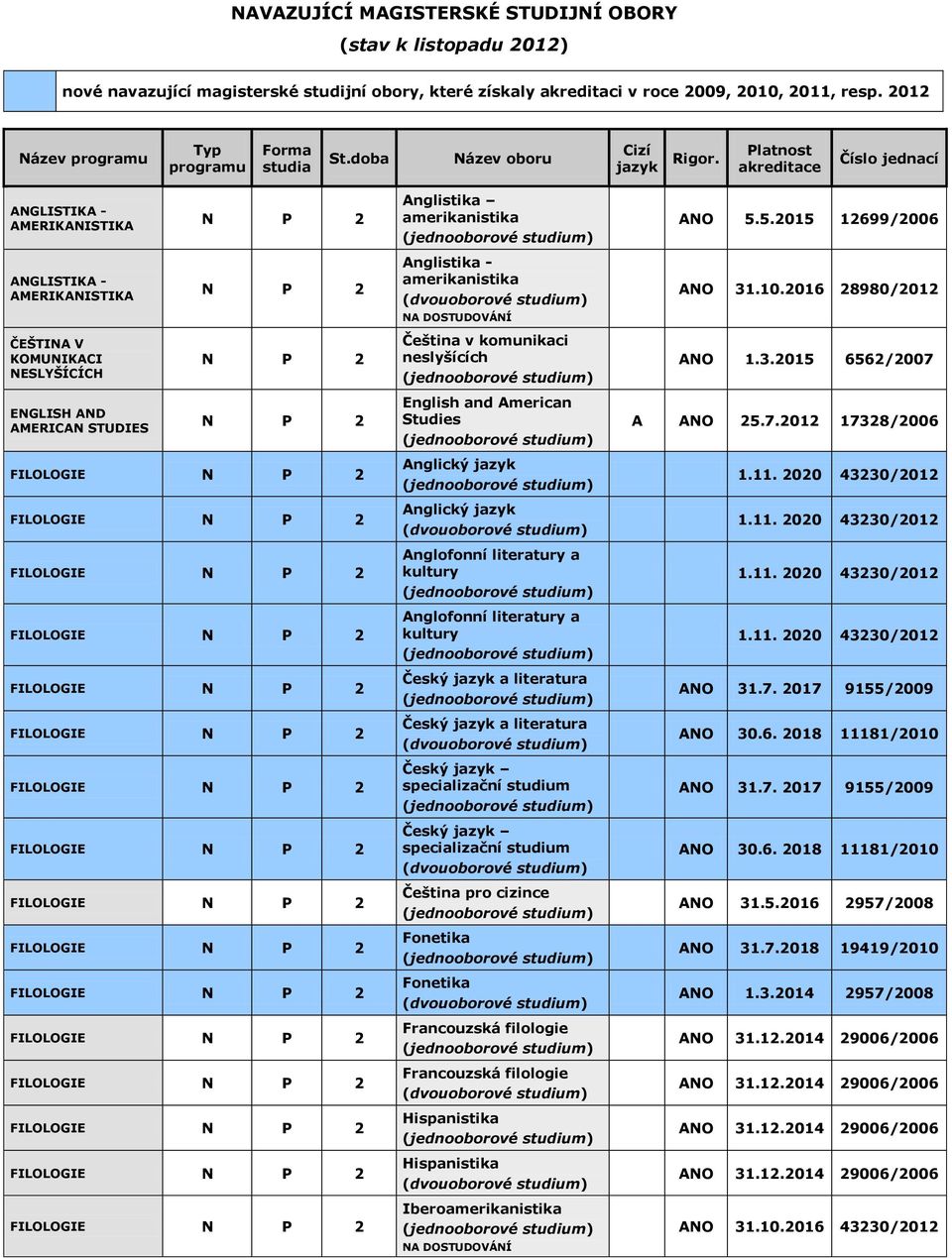 5.2015 12699/2006 ANGLISTIKA - AMERIKANISTIKA Anglistika - amerikanistika ANO 31.10.2016 28980/2012 ČEŠTINA V KOMUNIKACI NESLYŠÍCÍCH Čeština v komunikaci neslyšících ANO 1.3.2015 6562/2007 ENGLISH AND AMERICAN STUDIES English and American Studies A ANO 25.