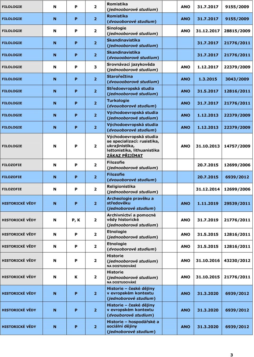 studia Východoevropská studia Východoevropská studia se specializací: rusistika, ukrajinistika, lettonistika, lithuanistika ZÁKAZ PŘIJÍMAT Filozofie Filozofie Religionistika Archeologie pravěku a