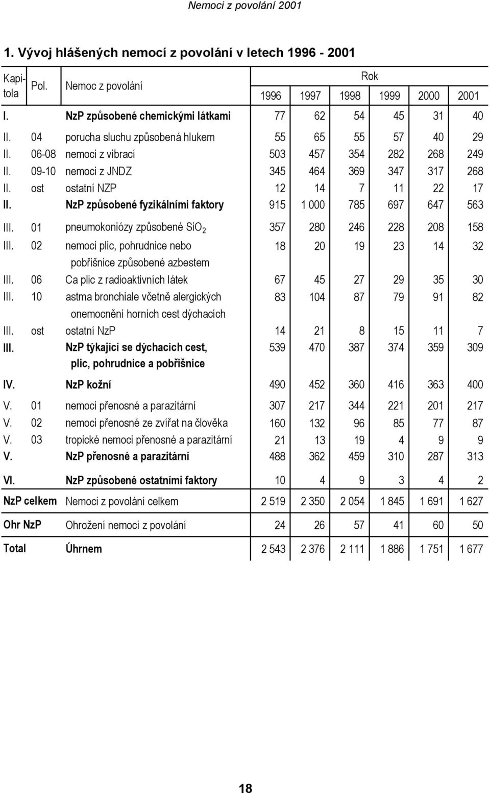 NzP způsobené fyzikálními faktory 915 1 000 785 697 647 563 III. 01 pneumokoniózy způsobené SiO 2 357 280 246 228 208 158 III.