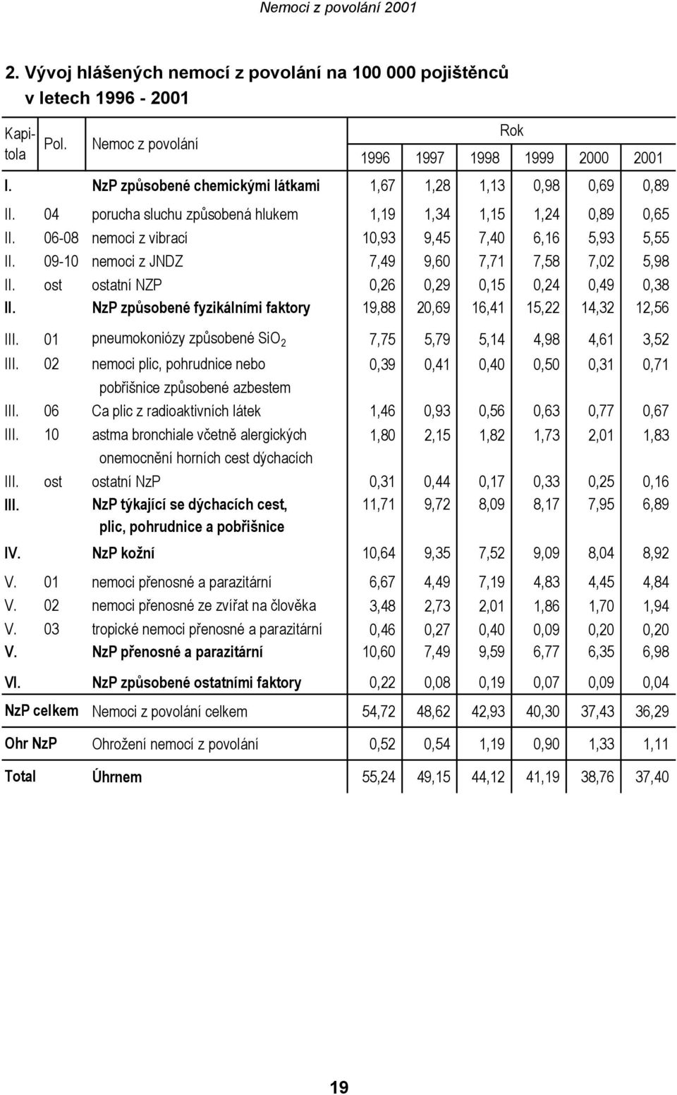 09-10 nemoci z JNDZ 7,49 9,60 7,71 7,58 7,02 5,98 II. ost ostatní NZP 0,26 0,29 0,15 0,24 0,49 0,38 II. NzP způsobené fyzikálními faktory 19,88 20,69 16,41 15,22 14,32 12,56 III.