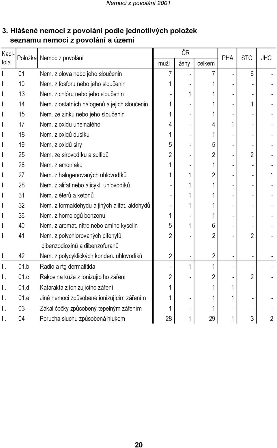 z ostatních halogenů a jejich sloučenin 1-1 - 1 - I. 15 Nem. ze zinku nebo jeho sloučenin 1-1 - - - I. 17 Nem. z oxidu uhelnatého 4-4 1 - - I. 18 Nem. z oxidů dusíku 1-1 - - - I. 19 Nem.