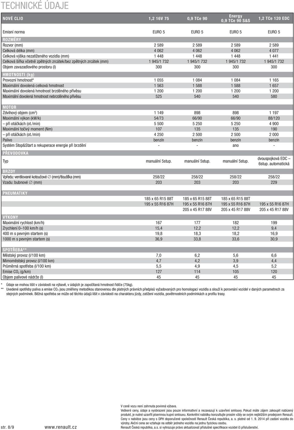 zavazadlového prostoru (l) 300 300 300 300 HMOTNOSTI (kg) Provozní hmotnost* 1 055 1 084 1 084 1 165 Maximální dovolená celková hmotnost 1 563 1 588 1 588 1 657 Maximální dovolená hmotnost brzděného